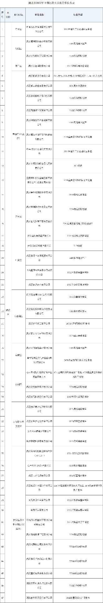 共345家《湖北省2022年土壤污染重点监管单位名录》发布！