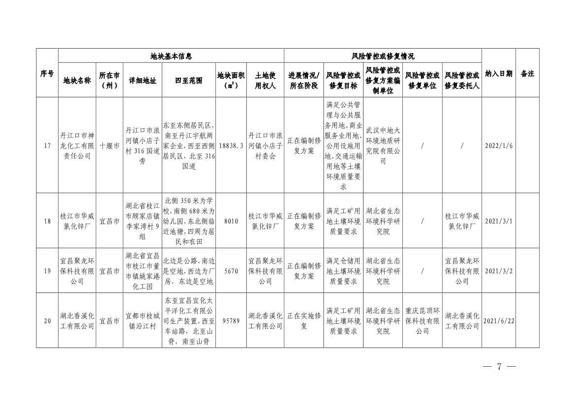 122214105437_0湖北省建设用地土壤污染风险管控和修复名录2022年第七批_5.Jpeg 湖北省建设用地土壤污染风险管控和修复名录(2022年第七批)(图5)