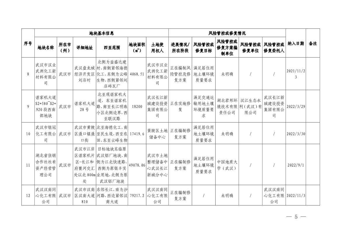 122214105437_0湖北省建设用地土壤污染风险管控和修复名录2022年第七批_3.Jpeg 湖北省建设用地土壤污染风险管控和修复名录(2022年第七批)(图3)