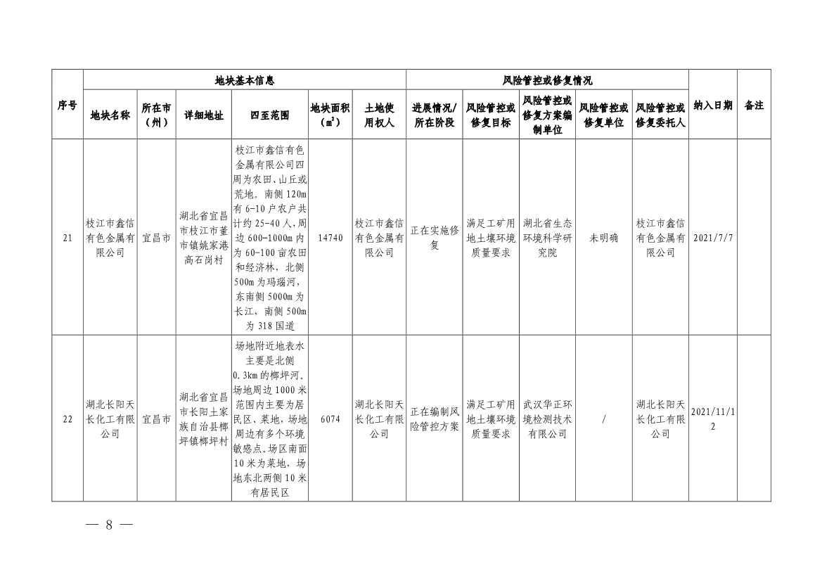122214105437_0湖北省建设用地土壤污染风险管控和修复名录2022年第七批_6.Jpeg 湖北省建设用地土壤污染风险管控和修复名录(2022年第七批)(图6)