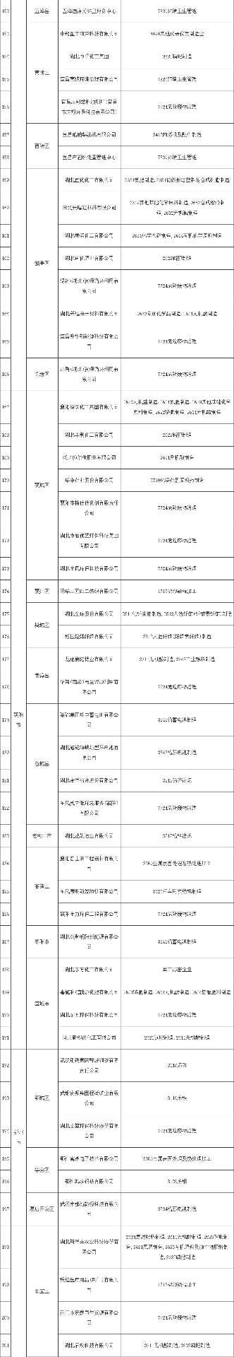 2022-12-27_110305.jpg 共345家《湖北省2022年土壤污染重点监管单位名录》发布!(图4)