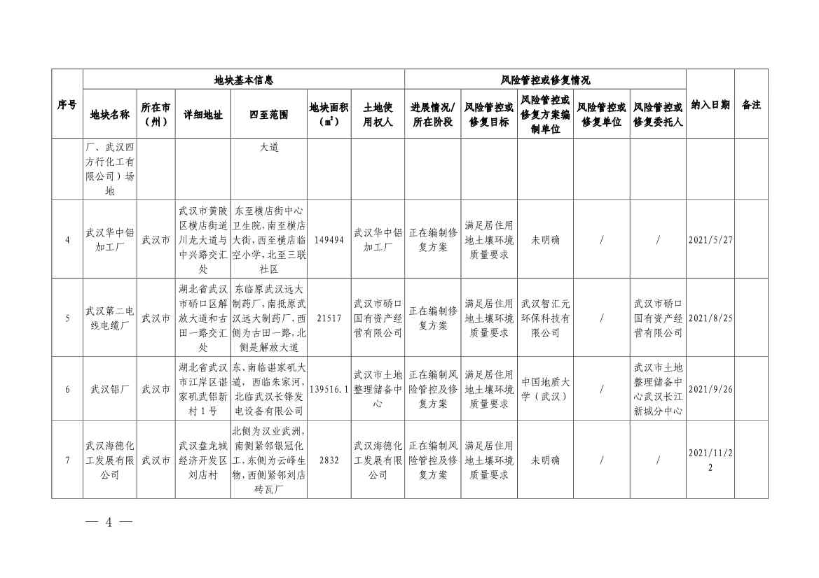 122214105437_0湖北省建设用地土壤污染风险管控和修复名录2022年第七批_2.Jpeg 湖北省建设用地土壤污染风险管控和修复名录(2022年第七批)(图2)