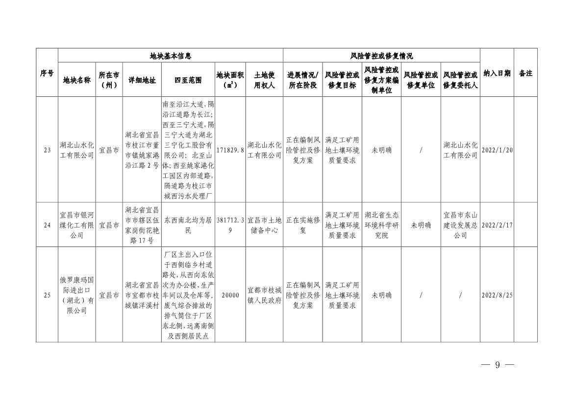 122214105437_0湖北省建设用地土壤污染风险管控和修复名录2022年第七批_7.Jpeg 湖北省建设用地土壤污染风险管控和修复名录(2022年第七批)(图7)
