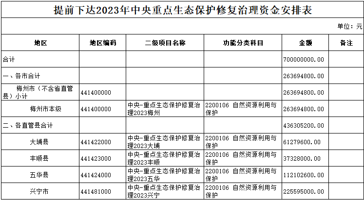 共7亿元 广东省财政厅提前下达中央财政2023年重点生态保护修复治理资金预算