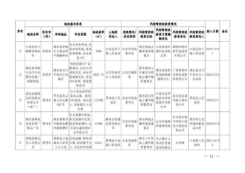 122214105437_0湖北省建设用地土壤污染风险管控和修复名录2022年第七批_9.Jpeg 湖北省建设用地土壤污染风险管控和修复名录(2022年第七批)(图9)