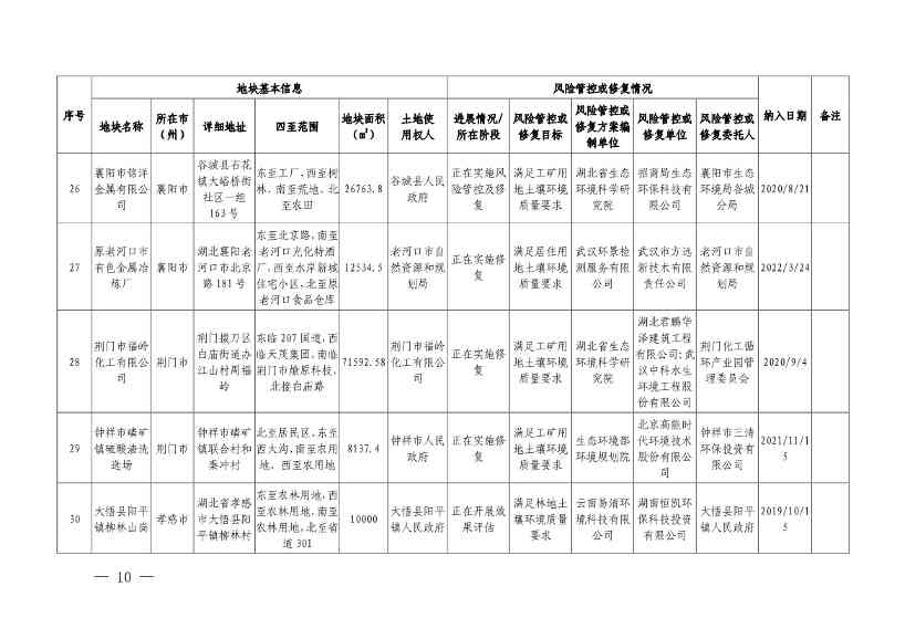 122214105437_0湖北省建设用地土壤污染风险管控和修复名录2022年第七批_8.Jpeg 湖北省建设用地土壤污染风险管控和修复名录(2022年第七批)(图8)