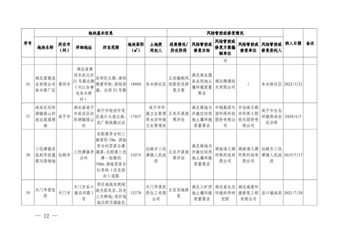 122214105437_0湖北省建设用地土壤污染风险管控和修复名录2022年第七批_10.Jpeg 湖北省建设用地土壤污染风险管控和修复名录(2022年第七批)(图10)