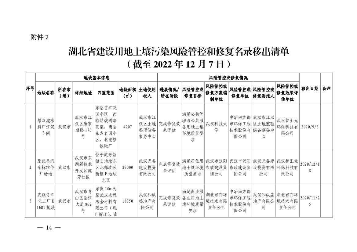 122214114196_0湖北省建设用地土壤污染风险管控和修复名录移出清单截至2022年12月7日_1.Jpeg 湖北省建设用地土壤污染风险管控和修复名录(2022年第七批)(图12)