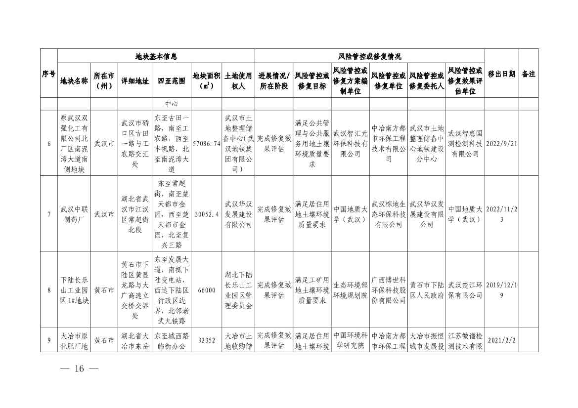 122214114196_0湖北省建设用地土壤污染风险管控和修复名录移出清单截至2022年12月7日_3.Jpeg 湖北省建设用地土壤污染风险管控和修复名录(2022年第七批)(图14)