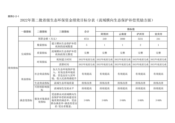 共计45418万元 四川省下达2022年第二批中央和省级生态环保资金支出预算(图16)