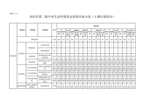 共计45418万元 四川省下达2022年第二批中央和省级生态环保资金支出预算(图12)