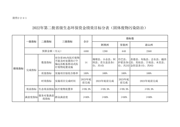共计45418万元 四川省下达2022年第二批中央和省级生态环保资金支出预算(图19)