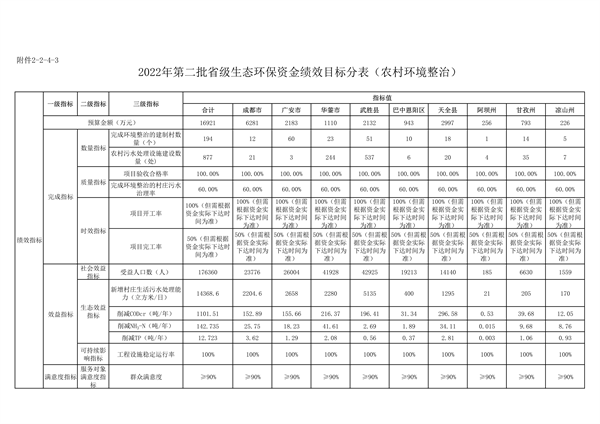共计45418万元 四川省下达2022年第二批中央和省级生态环保资金支出预算(图21)