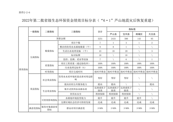 共计45418万元 四川省下达2022年第二批中央和省级生态环保资金支出预算(图23)