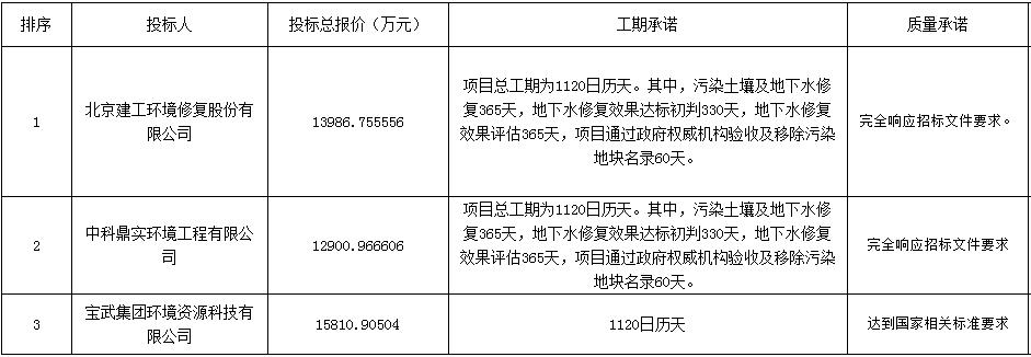 近1.4亿报价！北京建工修复预中标云南红云氯碱有限公司污染土壤处理二期工程EPC总承包！