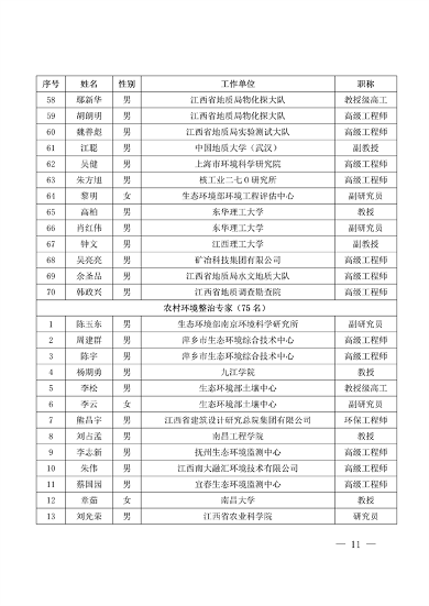 共299人 江西省公布土壤生态环境专家库(图11)