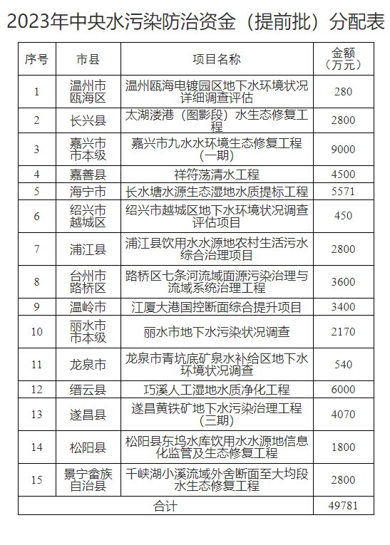 合计超6.2亿元 浙江省提前下达2023年中央水、大气、土壤污染防治资金