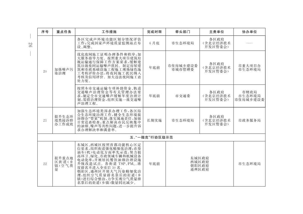 《北京市深入打好污染防治攻坚战2023年行动计划》发布！(图23)