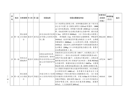 022210402268_0〕49号四川省生态环境厅办公室关于印发2023年度省级生态环境保护项目储备库清单第一批的通知_8.png 四川省印发2023年度省级生态环境保护项目储备库清单(第一批)(图8)