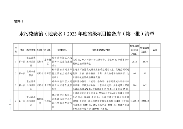022210402268_0〕49号四川省生态环境厅办公室关于印发2023年度省级生态环境保护项目储备库清单第一批的通知_1.png 四川省印发2023年度省级生态环境保护项目储备库清单(第一批)(图1)