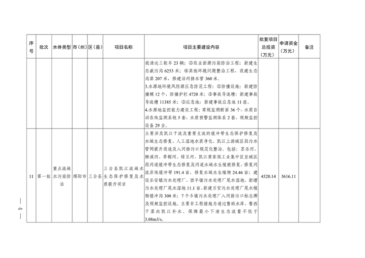 022210402268_0〕49号四川省生态环境厅办公室关于印发2023年度省级生态环境保护项目储备库清单第一批的通知_4.png 四川省印发2023年度省级生态环境保护项目储备库清单(第一批)(图4)