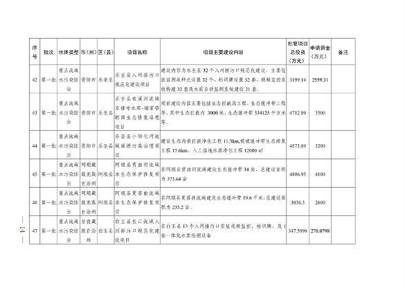 022210402268_0〕49号四川省生态环境厅办公室关于印发2023年度省级生态环境保护项目储备库清单第一批的通知_14.png 四川省印发2023年度省级生态环境保护项目储备库清单(第一批)(图14)
