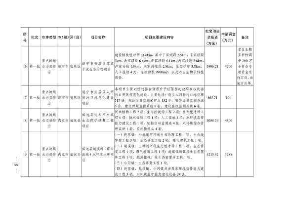 022210402268_0〕49号四川省生态环境厅办公室关于印发2023年度省级生态环境保护项目储备库清单第一批的通知_6.png 四川省印发2023年度省级生态环境保护项目储备库清单(第一批)(图6)