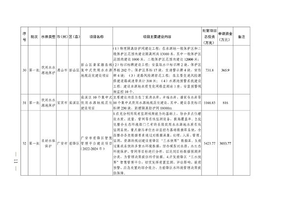 022210402268_0〕49号四川省生态环境厅办公室关于印发2023年度省级生态环境保护项目储备库清单第一批的通知_11.png 四川省印发2023年度省级生态环境保护项目储备库清单(第一批)(图11)