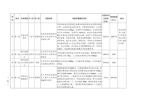 022210402268_0〕49号四川省生态环境厅办公室关于印发2023年度省级生态环境保护项目储备库清单第一批的通知_12.png 四川省印发2023年度省级生态环境保护项目储备库清单(第一批)(图12)