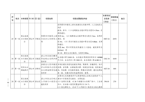 022210402268_0〕49号四川省生态环境厅办公室关于印发2023年度省级生态环境保护项目储备库清单第一批的通知_9.png 四川省印发2023年度省级生态环境保护项目储备库清单(第一批)(图9)