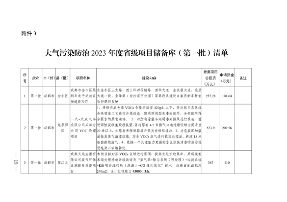 022210402268_0〕49号四川省生态环境厅办公室关于印发2023年度省级生态环境保护项目储备库清单第一批的通知_19.png 四川省印发2023年度省级生态环境保护项目储备库清单(第一批)(图19)