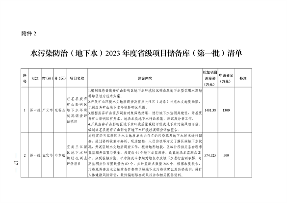022210402268_0〕49号四川省生态环境厅办公室关于印发2023年度省级生态环境保护项目储备库清单第一批的通知_17.png 四川省印发2023年度省级生态环境保护项目储备库清单(第一批)(图17)