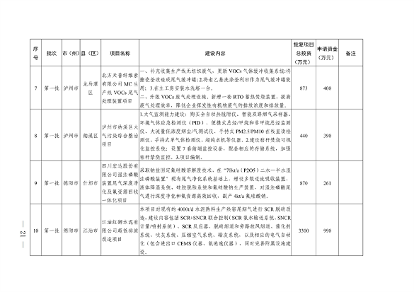 022210402268_0〕49号四川省生态环境厅办公室关于印发2023年度省级生态环境保护项目储备库清单第一批的通知_21.png 四川省印发2023年度省级生态环境保护项目储备库清单(第一批)(图21)