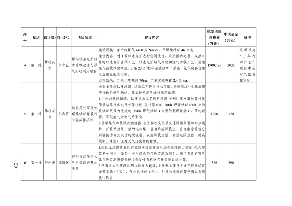 022210402268_0〕49号四川省生态环境厅办公室关于印发2023年度省级生态环境保护项目储备库清单第一批的通知_20.png 四川省印发2023年度省级生态环境保护项目储备库清单(第一批)(图20)