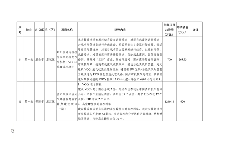 022210402268_0〕49号四川省生态环境厅办公室关于印发2023年度省级生态环境保护项目储备库清单第一批的通知_23.png 四川省印发2023年度省级生态环境保护项目储备库清单(第一批)(图23)
