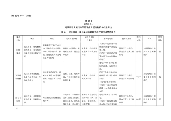 江苏发布地标《建设用地土壤污染风险管控技术规范》(图16)