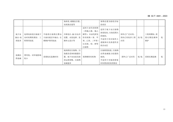 江苏发布地标《建设用地土壤污染风险管控技术规范》(图17)