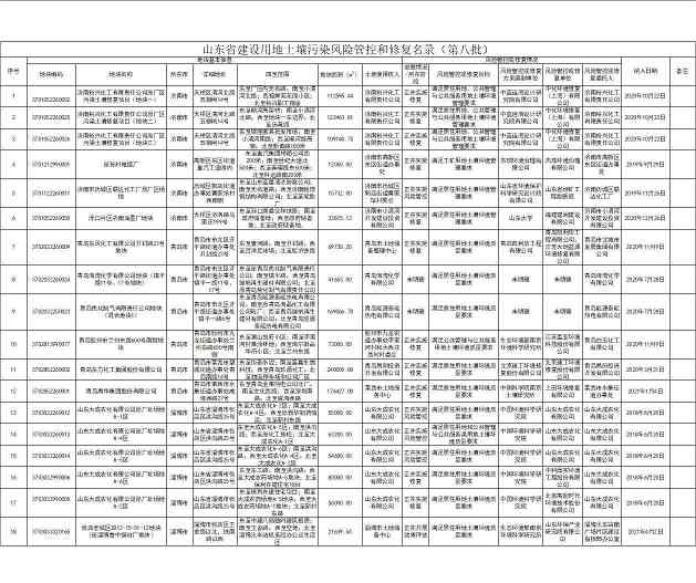 47个地块！山东省建设用地土壤污染风险管控和修复名录（第八批）公布！
