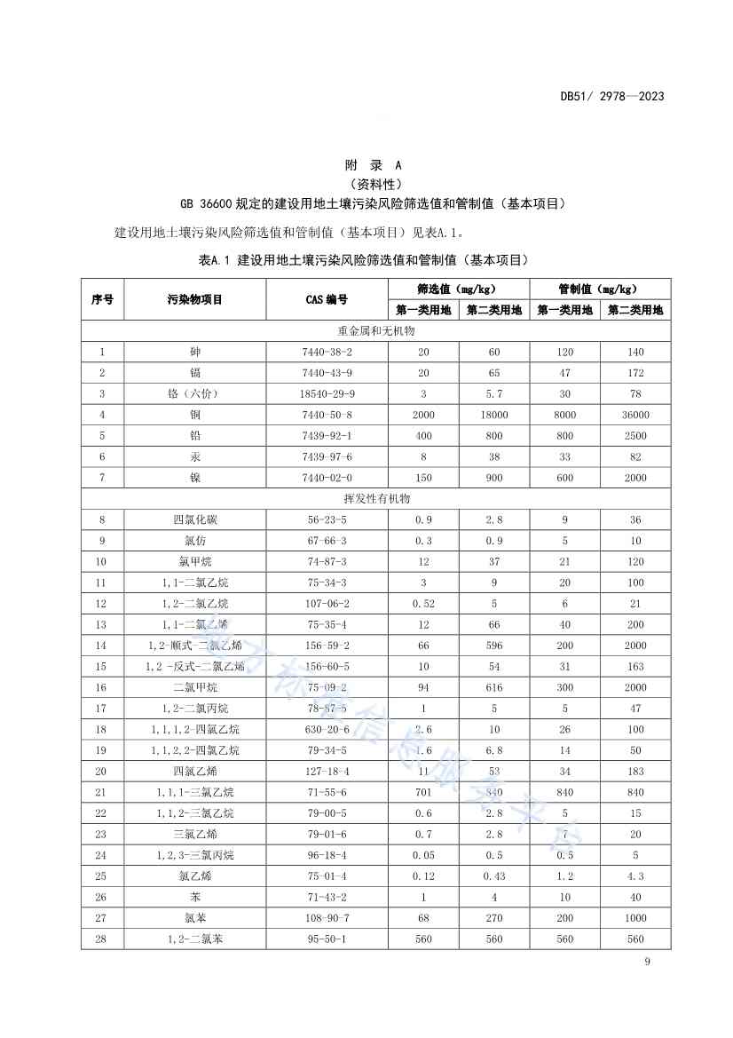 《四川省建设用地土壤污染风险管控标准》全文发布！(图12)