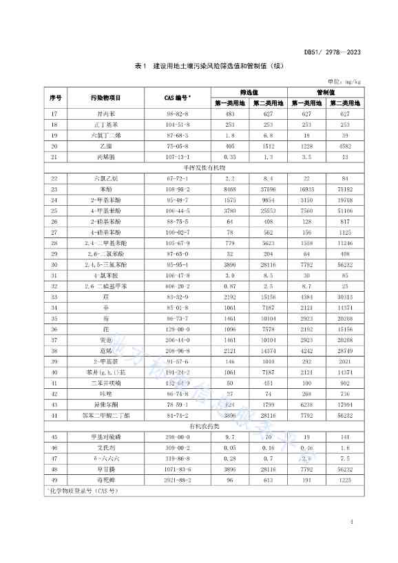 《四川省建设用地土壤污染风险管控标准》全文发布！(图7)