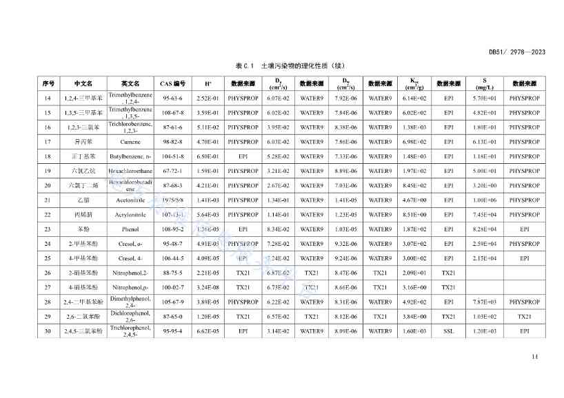 《四川省建设用地土壤污染风险管控标准》全文发布！(图17)