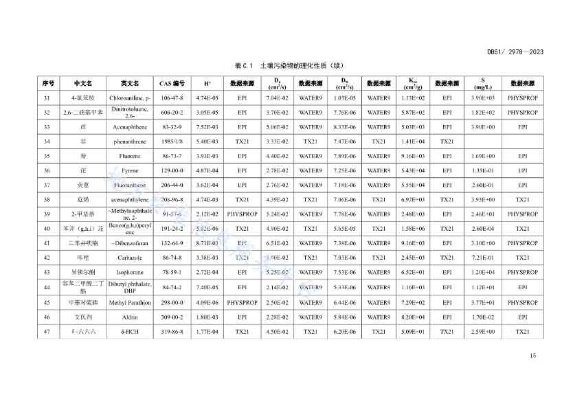 《四川省建设用地土壤污染风险管控标准》全文发布！(图18)