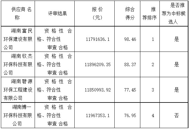 中标金额1179万元！湖南富民环保中标原攸县良泰锌品厂地块土壤污染治理采购项目