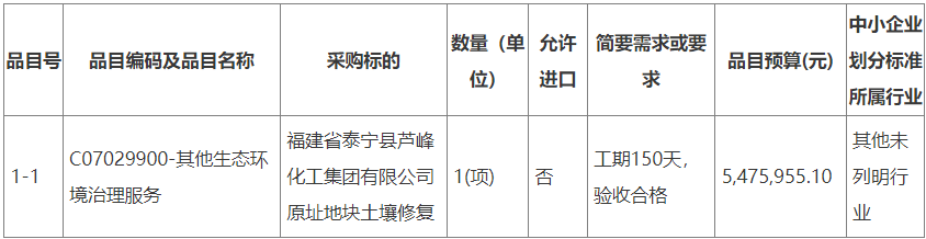 预算约548万！福建省泰宁县芦峰化工集团有限公司原址地块土壤修复公开招标