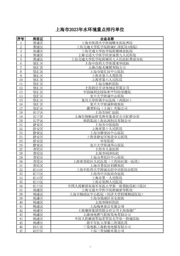 2029家！上海市2023年环境监管重点单位名录公布！(图2)