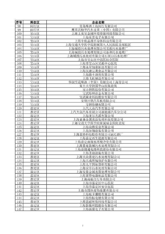 2029家！上海市2023年环境监管重点单位名录公布！(图4)