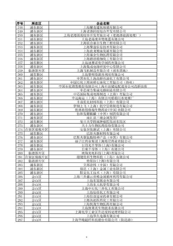 2029家！上海市2023年环境监管重点单位名录公布！(图7)
