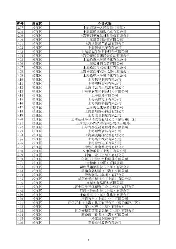 2029家！上海市2023年环境监管重点单位名录公布！(图10)