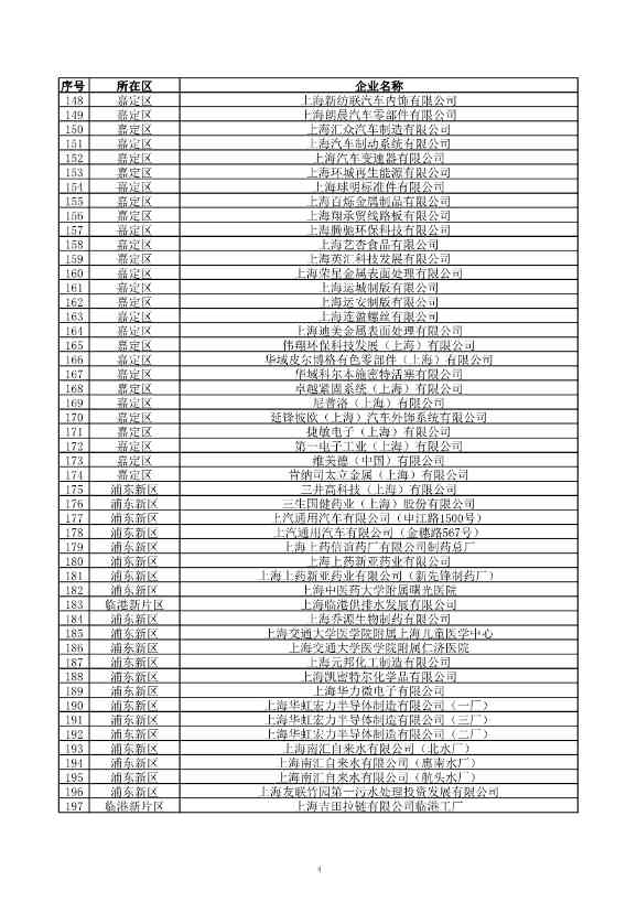 2029家！上海市2023年环境监管重点单位名录公布！(图5)