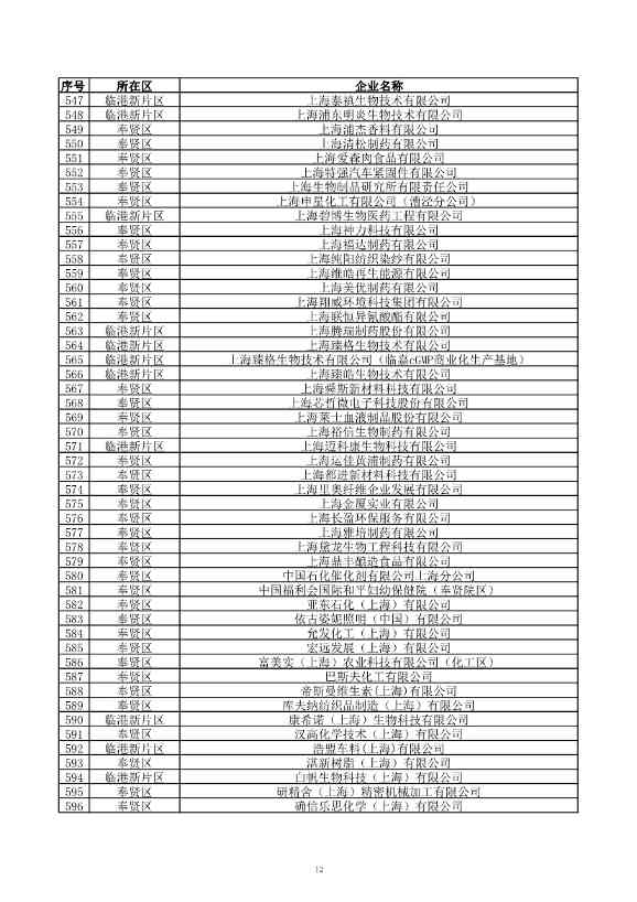 2029家！上海市2023年环境监管重点单位名录公布！(图13)